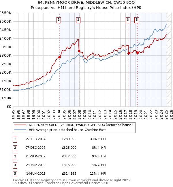64, PENNYMOOR DRIVE, MIDDLEWICH, CW10 9QQ: Price paid vs HM Land Registry's House Price Index