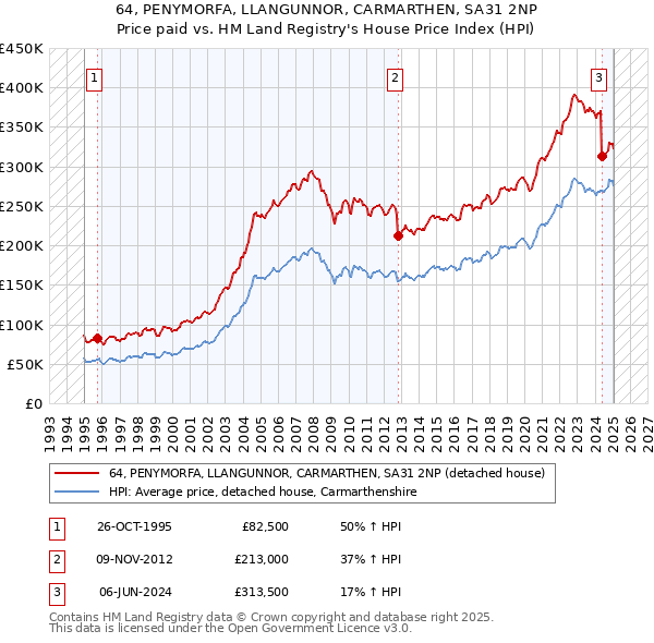 64, PENYMORFA, LLANGUNNOR, CARMARTHEN, SA31 2NP: Price paid vs HM Land Registry's House Price Index