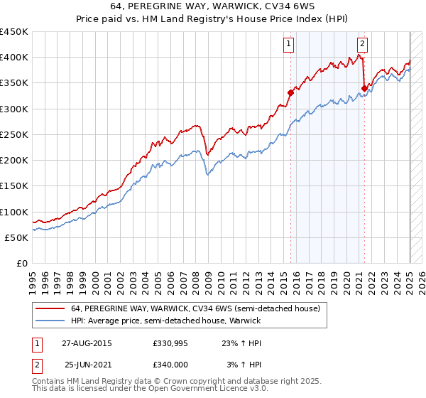 64, PEREGRINE WAY, WARWICK, CV34 6WS: Price paid vs HM Land Registry's House Price Index