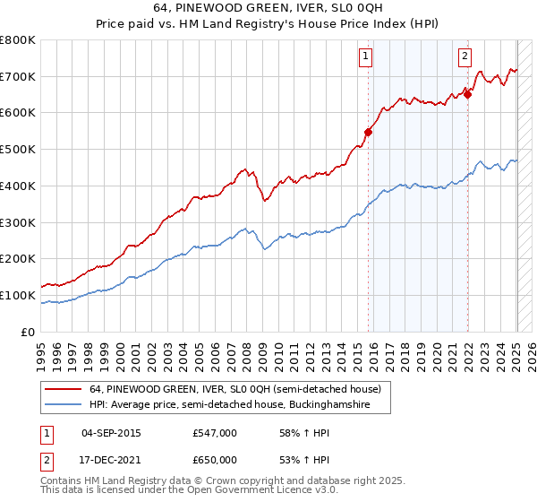 64, PINEWOOD GREEN, IVER, SL0 0QH: Price paid vs HM Land Registry's House Price Index