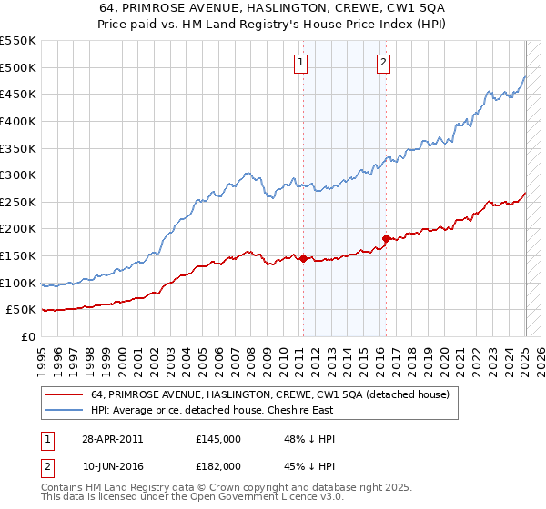 64, PRIMROSE AVENUE, HASLINGTON, CREWE, CW1 5QA: Price paid vs HM Land Registry's House Price Index