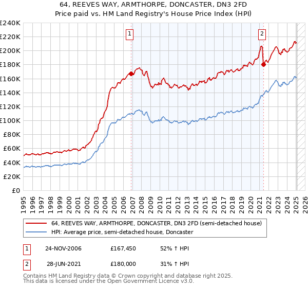 64, REEVES WAY, ARMTHORPE, DONCASTER, DN3 2FD: Price paid vs HM Land Registry's House Price Index