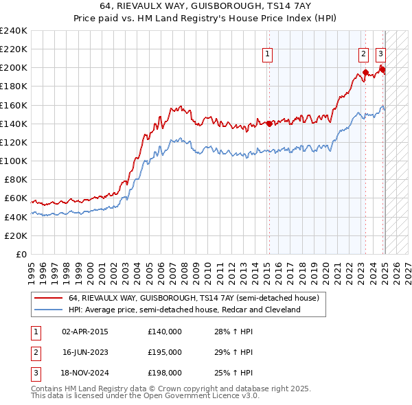 64, RIEVAULX WAY, GUISBOROUGH, TS14 7AY: Price paid vs HM Land Registry's House Price Index