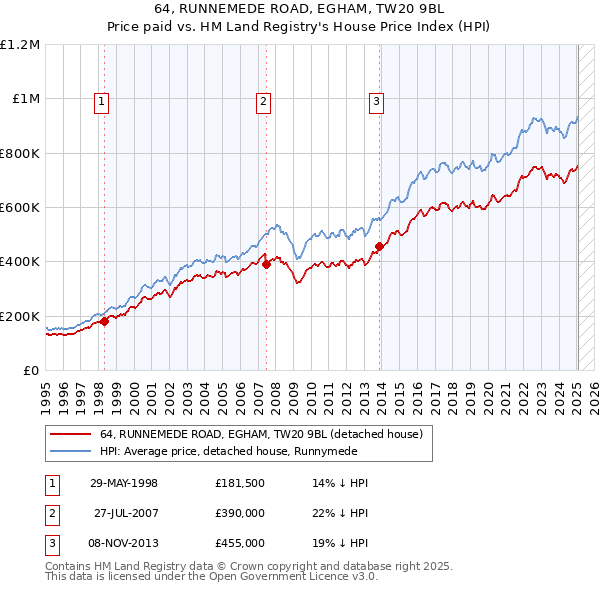64, RUNNEMEDE ROAD, EGHAM, TW20 9BL: Price paid vs HM Land Registry's House Price Index