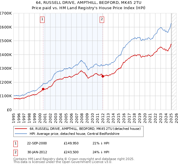 64, RUSSELL DRIVE, AMPTHILL, BEDFORD, MK45 2TU: Price paid vs HM Land Registry's House Price Index