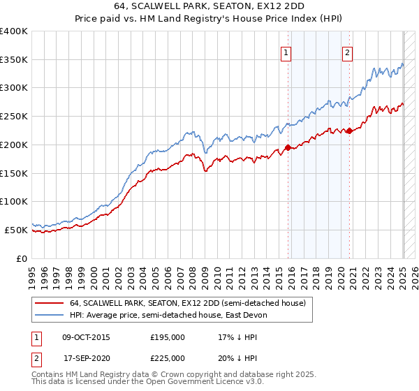 64, SCALWELL PARK, SEATON, EX12 2DD: Price paid vs HM Land Registry's House Price Index