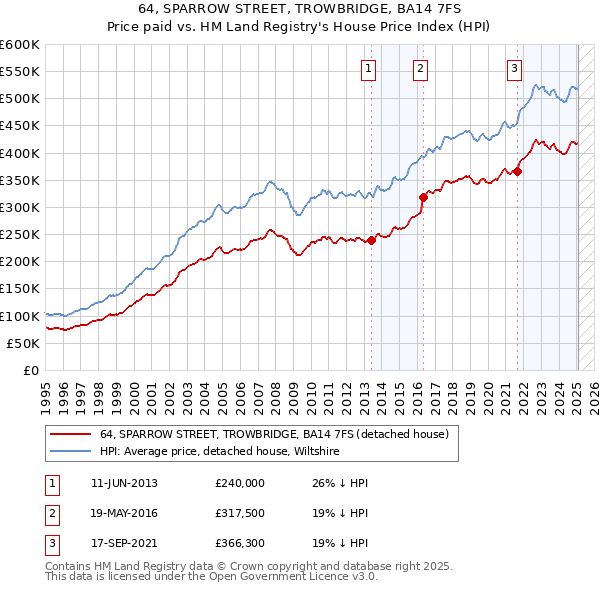 64, SPARROW STREET, TROWBRIDGE, BA14 7FS: Price paid vs HM Land Registry's House Price Index
