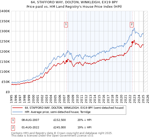 64, STAFFORD WAY, DOLTON, WINKLEIGH, EX19 8PY: Price paid vs HM Land Registry's House Price Index