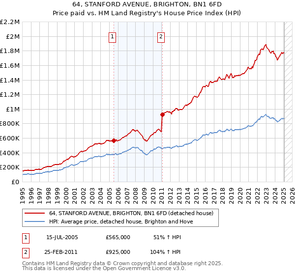 64, STANFORD AVENUE, BRIGHTON, BN1 6FD: Price paid vs HM Land Registry's House Price Index
