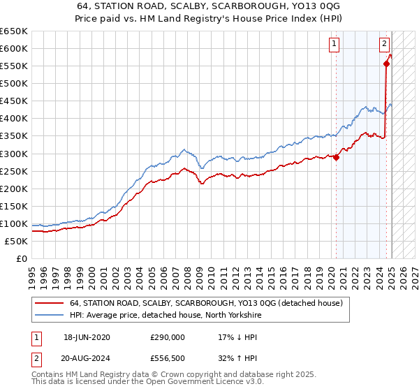 64, STATION ROAD, SCALBY, SCARBOROUGH, YO13 0QG: Price paid vs HM Land Registry's House Price Index