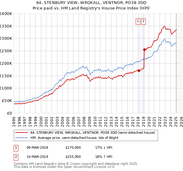 64, STENBURY VIEW, WROXALL, VENTNOR, PO38 3DD: Price paid vs HM Land Registry's House Price Index