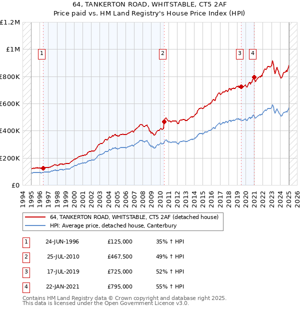 64, TANKERTON ROAD, WHITSTABLE, CT5 2AF: Price paid vs HM Land Registry's House Price Index
