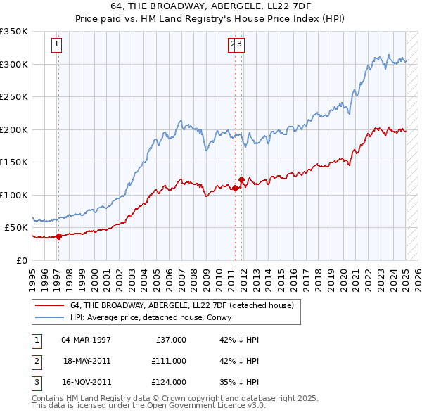 64, THE BROADWAY, ABERGELE, LL22 7DF: Price paid vs HM Land Registry's House Price Index