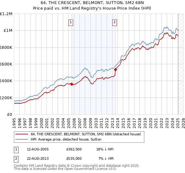 64, THE CRESCENT, BELMONT, SUTTON, SM2 6BN: Price paid vs HM Land Registry's House Price Index