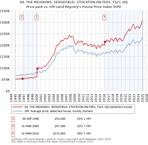 64, THE MEADOWS, SEDGEFIELD, STOCKTON-ON-TEES, TS21 2DJ: Price paid vs HM Land Registry's House Price Index