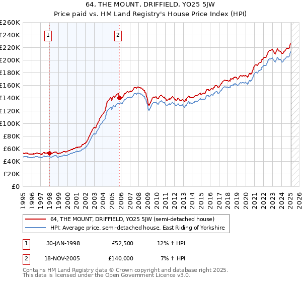 64, THE MOUNT, DRIFFIELD, YO25 5JW: Price paid vs HM Land Registry's House Price Index