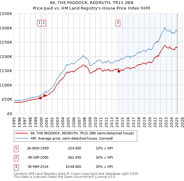 64, THE PADDOCK, REDRUTH, TR15 2BN: Price paid vs HM Land Registry's House Price Index
