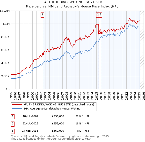 64, THE RIDING, WOKING, GU21 5TD: Price paid vs HM Land Registry's House Price Index