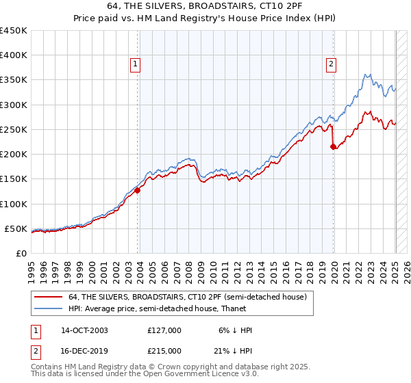 64, THE SILVERS, BROADSTAIRS, CT10 2PF: Price paid vs HM Land Registry's House Price Index