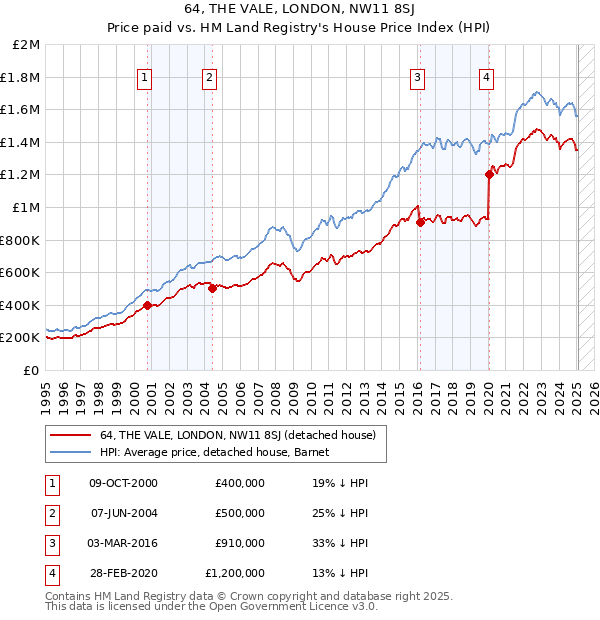 64, THE VALE, LONDON, NW11 8SJ: Price paid vs HM Land Registry's House Price Index