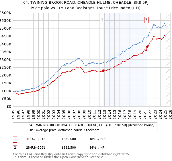 64, TWINING BROOK ROAD, CHEADLE HULME, CHEADLE, SK8 5RJ: Price paid vs HM Land Registry's House Price Index