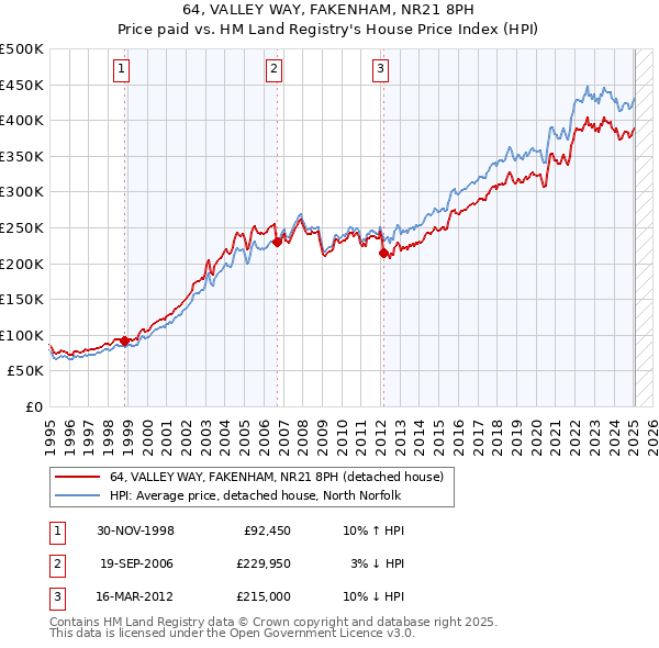 64, VALLEY WAY, FAKENHAM, NR21 8PH: Price paid vs HM Land Registry's House Price Index