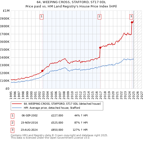 64, WEEPING CROSS, STAFFORD, ST17 0DL: Price paid vs HM Land Registry's House Price Index