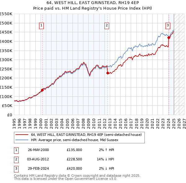 64, WEST HILL, EAST GRINSTEAD, RH19 4EP: Price paid vs HM Land Registry's House Price Index
