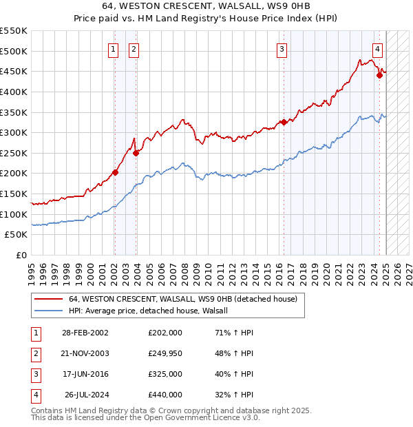 64, WESTON CRESCENT, WALSALL, WS9 0HB: Price paid vs HM Land Registry's House Price Index