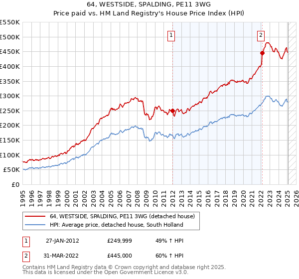 64, WESTSIDE, SPALDING, PE11 3WG: Price paid vs HM Land Registry's House Price Index