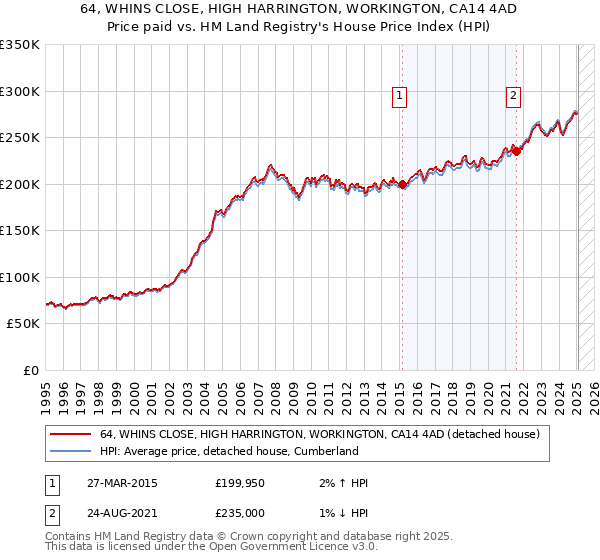 64, WHINS CLOSE, HIGH HARRINGTON, WORKINGTON, CA14 4AD: Price paid vs HM Land Registry's House Price Index