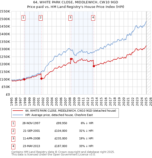 64, WHITE PARK CLOSE, MIDDLEWICH, CW10 9GD: Price paid vs HM Land Registry's House Price Index
