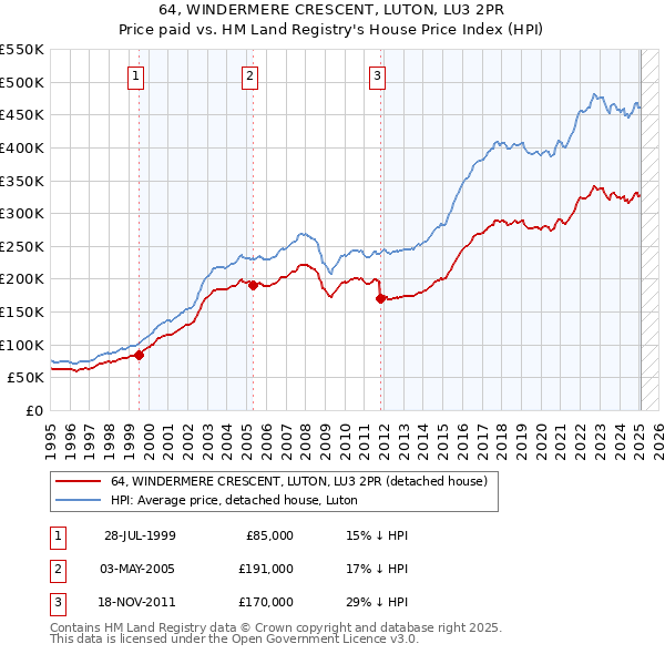 64, WINDERMERE CRESCENT, LUTON, LU3 2PR: Price paid vs HM Land Registry's House Price Index