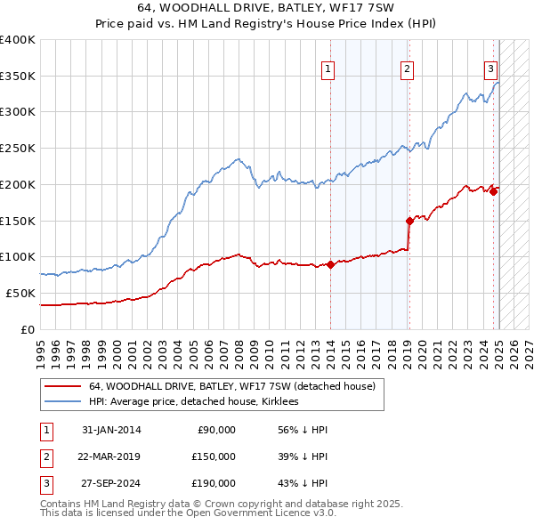 64, WOODHALL DRIVE, BATLEY, WF17 7SW: Price paid vs HM Land Registry's House Price Index