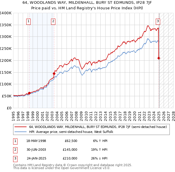 64, WOODLANDS WAY, MILDENHALL, BURY ST EDMUNDS, IP28 7JF: Price paid vs HM Land Registry's House Price Index