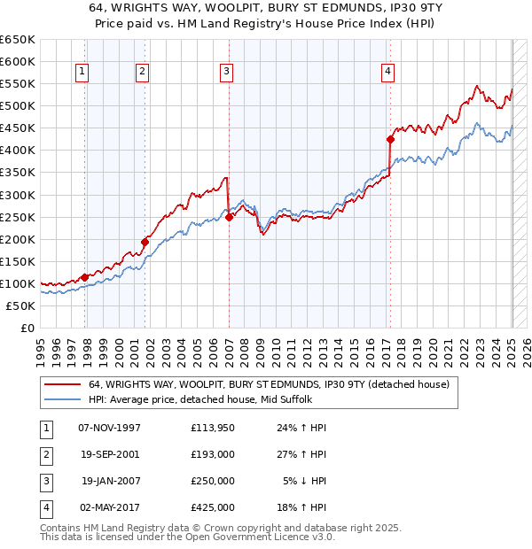 64, WRIGHTS WAY, WOOLPIT, BURY ST EDMUNDS, IP30 9TY: Price paid vs HM Land Registry's House Price Index
