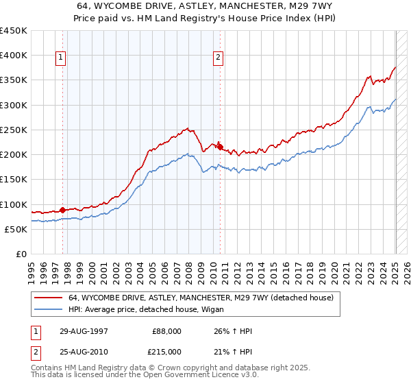 64, WYCOMBE DRIVE, ASTLEY, MANCHESTER, M29 7WY: Price paid vs HM Land Registry's House Price Index
