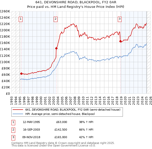 641, DEVONSHIRE ROAD, BLACKPOOL, FY2 0AR: Price paid vs HM Land Registry's House Price Index