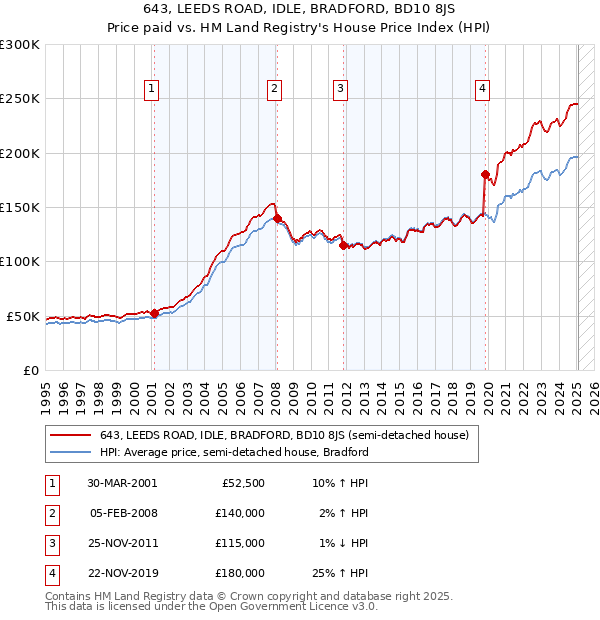 643, LEEDS ROAD, IDLE, BRADFORD, BD10 8JS: Price paid vs HM Land Registry's House Price Index