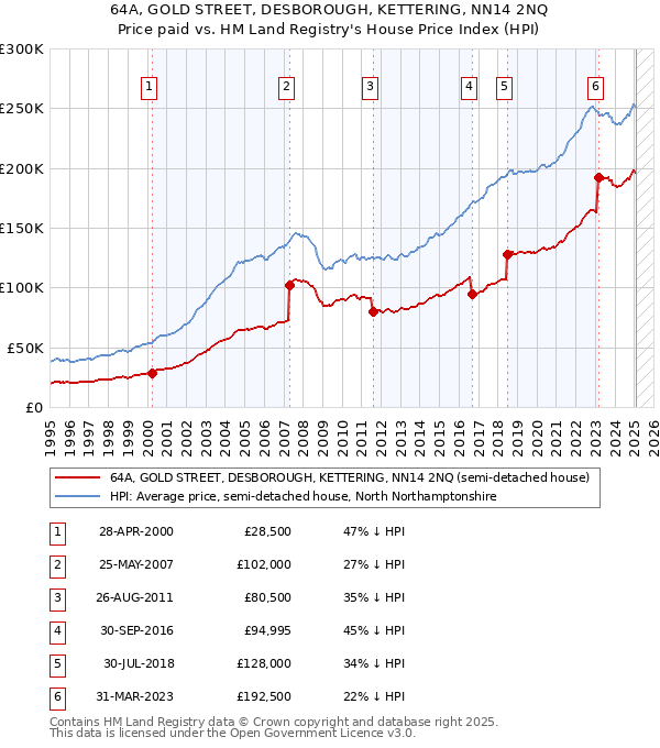 64A, GOLD STREET, DESBOROUGH, KETTERING, NN14 2NQ: Price paid vs HM Land Registry's House Price Index