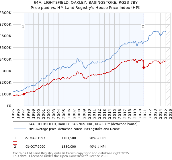 64A, LIGHTSFIELD, OAKLEY, BASINGSTOKE, RG23 7BY: Price paid vs HM Land Registry's House Price Index