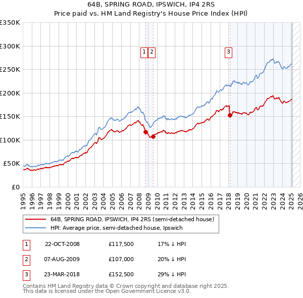 64B, SPRING ROAD, IPSWICH, IP4 2RS: Price paid vs HM Land Registry's House Price Index