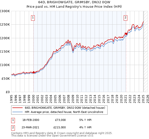 64D, BRIGHOWGATE, GRIMSBY, DN32 0QW: Price paid vs HM Land Registry's House Price Index