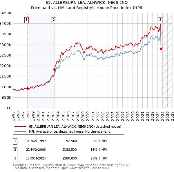 65, ALLERBURN LEA, ALNWICK, NE66 2NQ: Price paid vs HM Land Registry's House Price Index