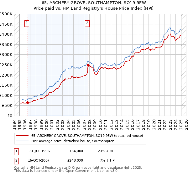 65, ARCHERY GROVE, SOUTHAMPTON, SO19 9EW: Price paid vs HM Land Registry's House Price Index