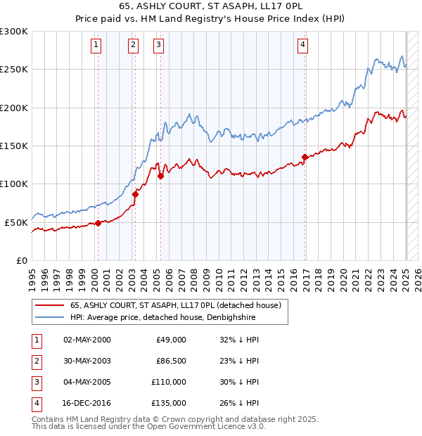 65, ASHLY COURT, ST ASAPH, LL17 0PL: Price paid vs HM Land Registry's House Price Index
