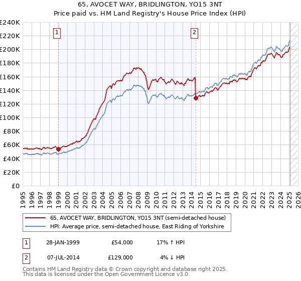 65, AVOCET WAY, BRIDLINGTON, YO15 3NT: Price paid vs HM Land Registry's House Price Index