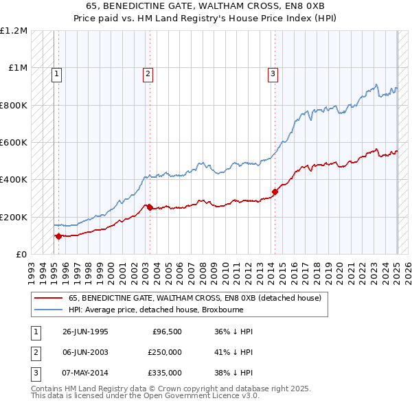 65, BENEDICTINE GATE, WALTHAM CROSS, EN8 0XB: Price paid vs HM Land Registry's House Price Index