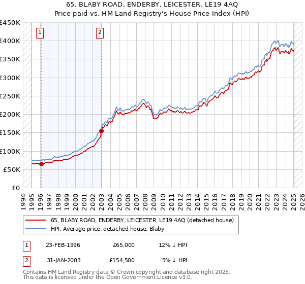 65, BLABY ROAD, ENDERBY, LEICESTER, LE19 4AQ: Price paid vs HM Land Registry's House Price Index