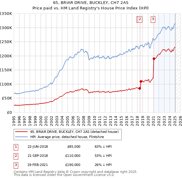 65, BRIAR DRIVE, BUCKLEY, CH7 2AS: Price paid vs HM Land Registry's House Price Index
